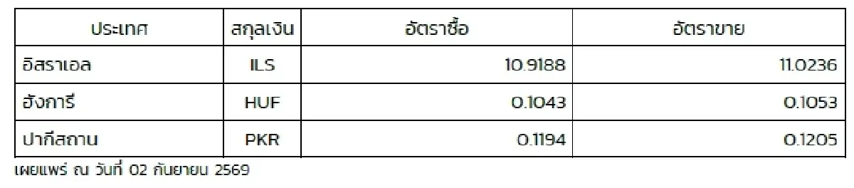 (ธปท.) อัตราแลกเปลี่ยนเงินตราต่างประเทศ ประจำวันที่ 2 กันยายน 2569