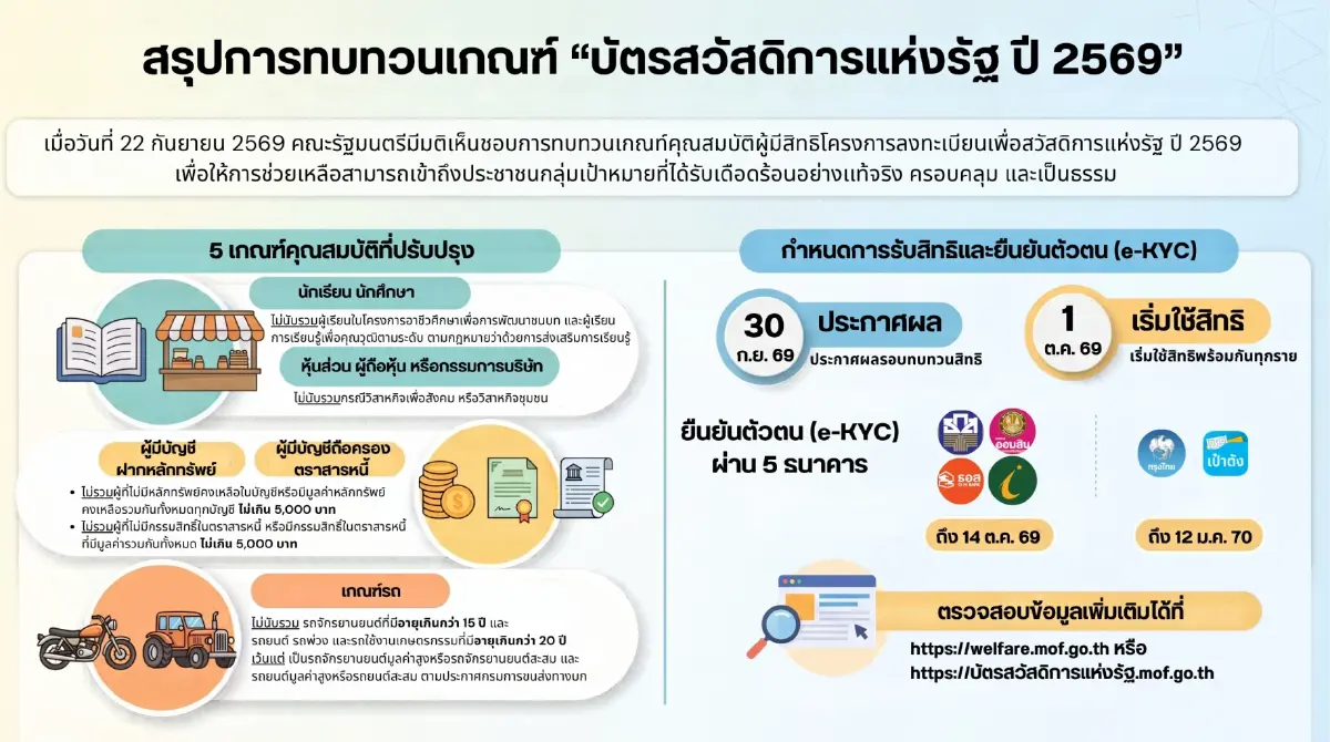 สรุป 5 ข้อ เกณฑ์ใหม่ ‘บัตรคนจน’ ใช้สิทธิพร้อมกัน 1 ต.ค.นี้