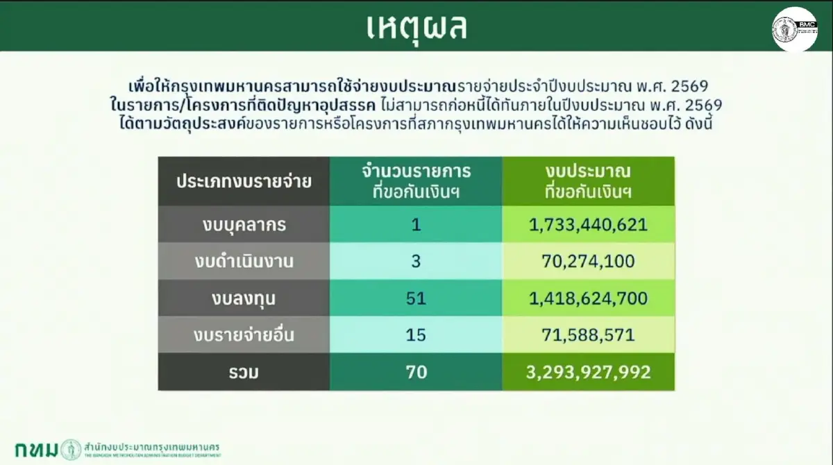 สภา กทม. ตั้งคณะกรรมการวิสามัญ พิจารณากันเงินข้ามปี 3,293 ล้านบาท
