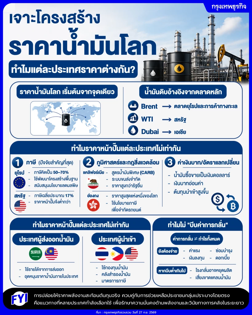 เจาะโครงสร้างราคาน้ำมันโลก เมื่อ 'ภาษี' คือตัวกำหนดความต่าง