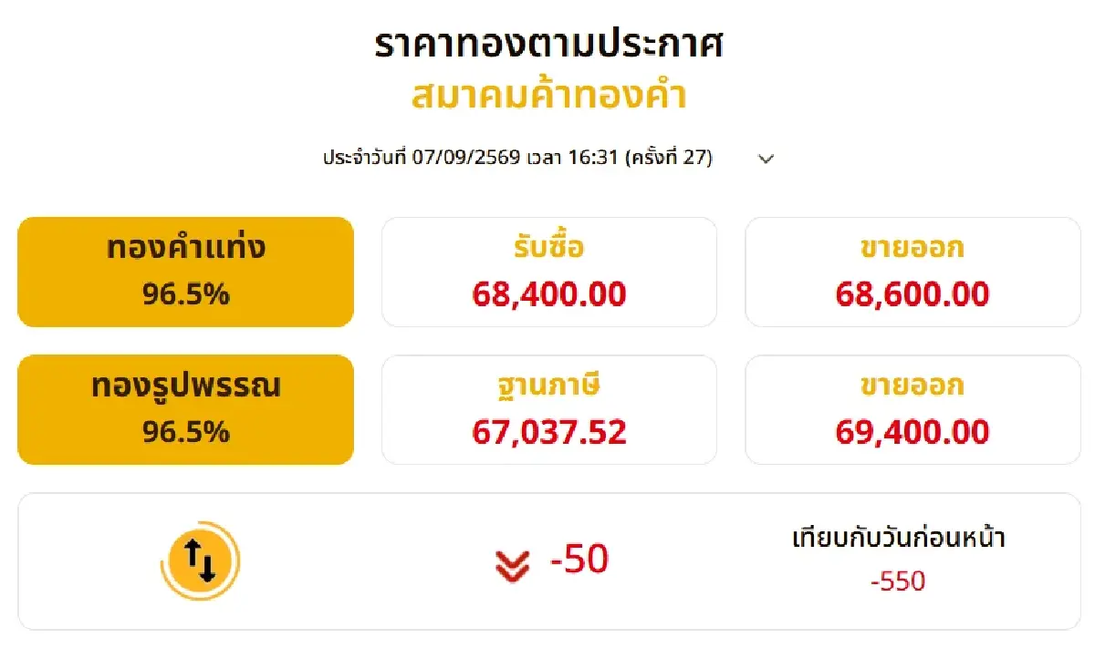 ทองคำดิ่งไม่หยุด! ราคาทองวันนี้ (7 ก.ย. 69) ปิดตลาดร่วง 550 บาท