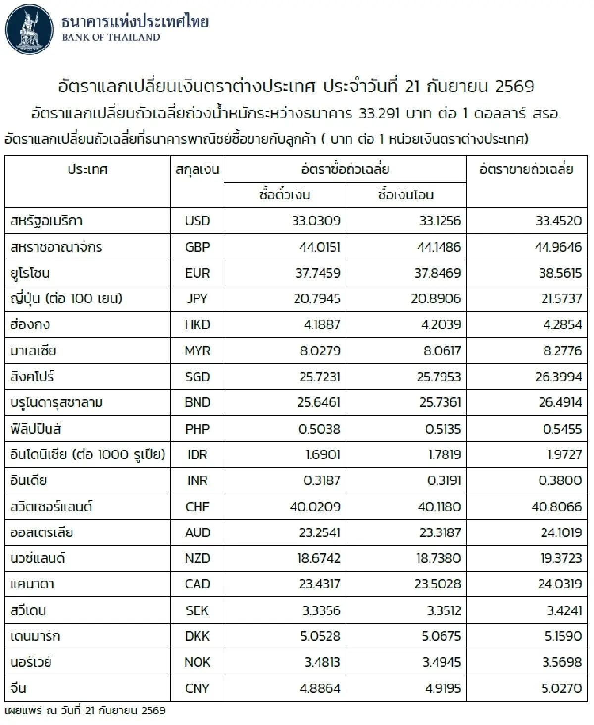 (ธปท.) อัตราแลกเปลี่ยนเงินตราต่างประเทศ ประจำวันที่ 21 กันยายน 2569
