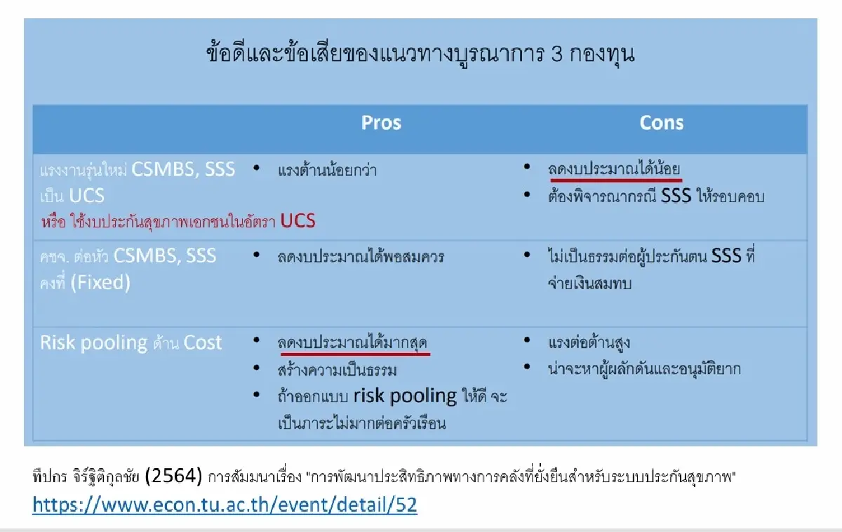 'นักวิชาการ มธ.' เสนอ 2 โจทย์ ปรับ 'สวัสดิการข้าราชการ' ประสิทธิภาพ-ใช้งบคุ้มค่า