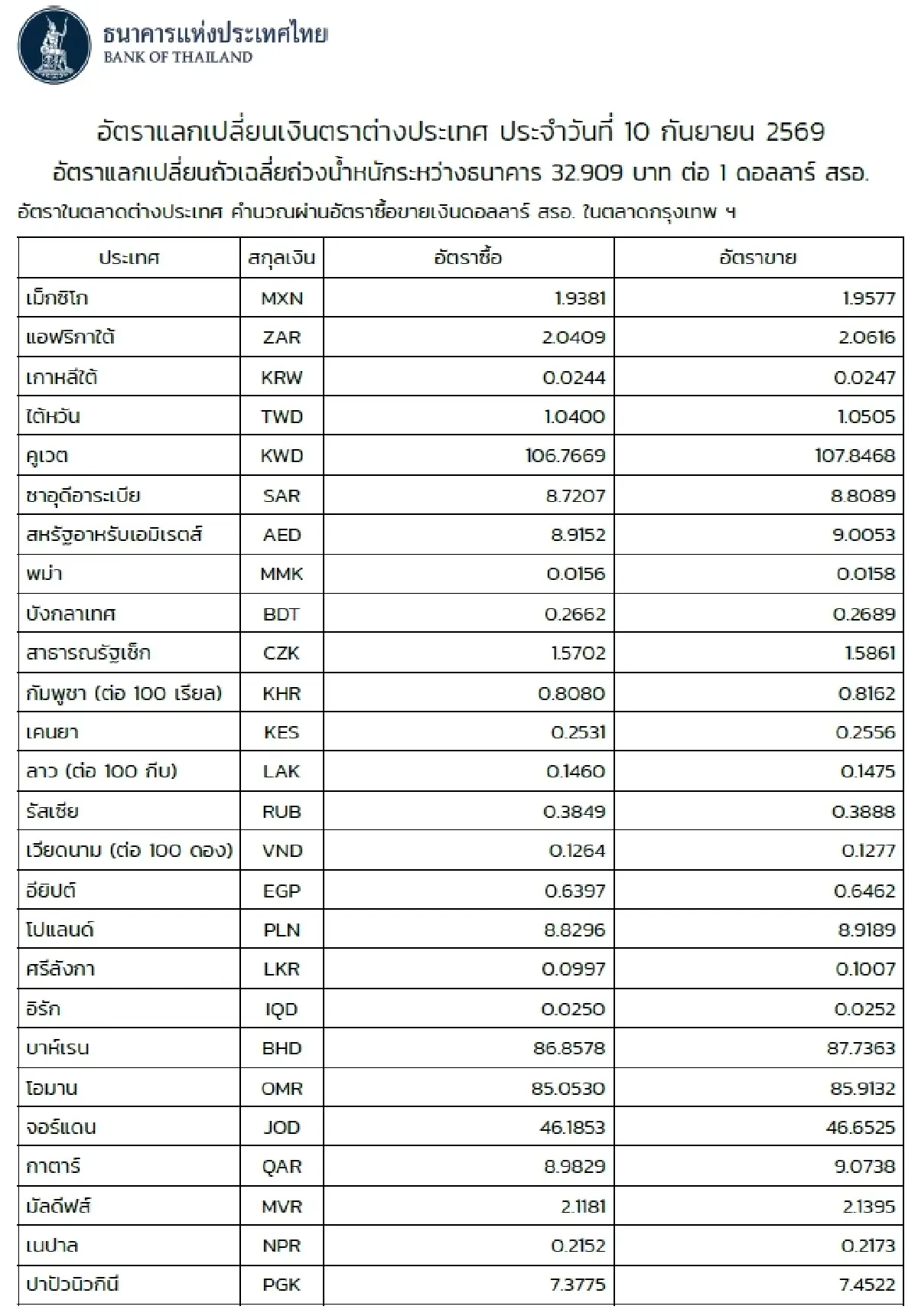 (ธปท.) อัตราแลกเปลี่ยนเงินตราต่างประเทศ ประจำวันที่ 10 กันยายน 2569
