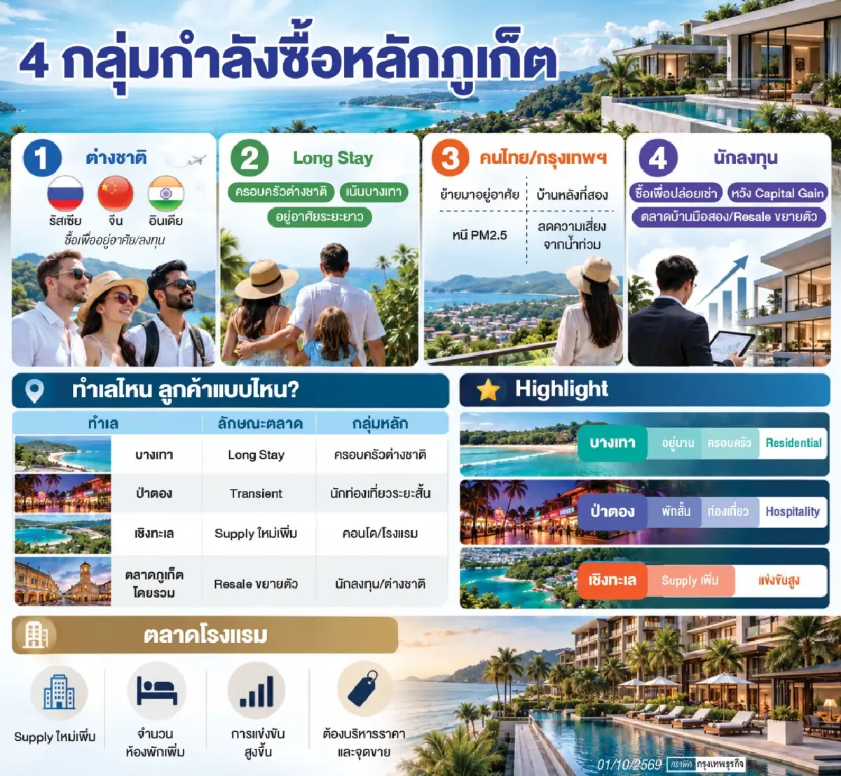 ภูเก็ตพ้นจุดพีคงัดวีซ่า LTR ดึงต่างชาติอยู่-ลงทุนยาว'ทรัพย์อิงสิทธิ'หนุนจีนซื้อพูลวิลล่าแทนนอมินี