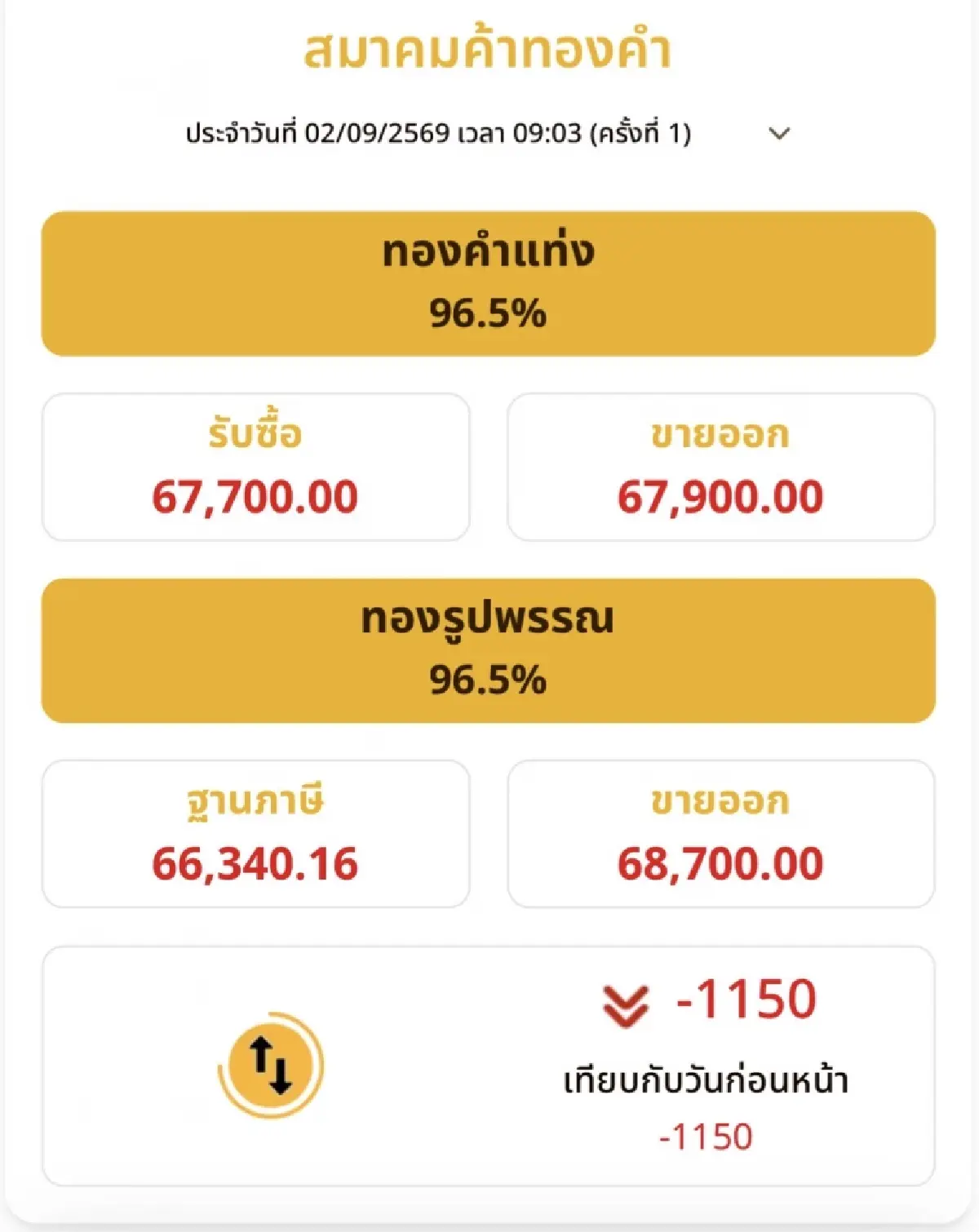 ราคาทองวันนี้ 2 ก.ย. 69 ทองแท่ง เปิดตลาด ร่วงแรง 1,150 บาท