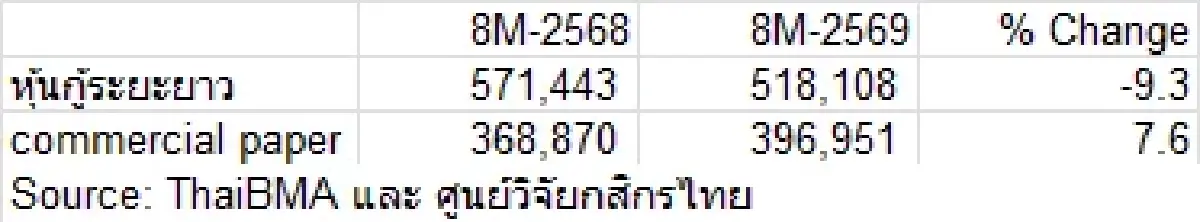 ‘รายใหญ่’ ระดมทุนหุ้นกู้ทะลัก ThaiBMA ยันยอดออก ‘บอนด์ไทย’ ไตรมาส 4 พุ่ง 7 หมื่นล้าน 
