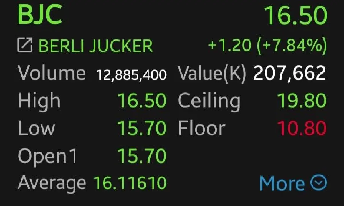 หุ้นค้าปลีกกอดคอบวก BJC นำกลุ่ม 7.84% รับการบริโภคฟื้น โบรกชู CPALL ลุ้นปันผลเพิ่ม