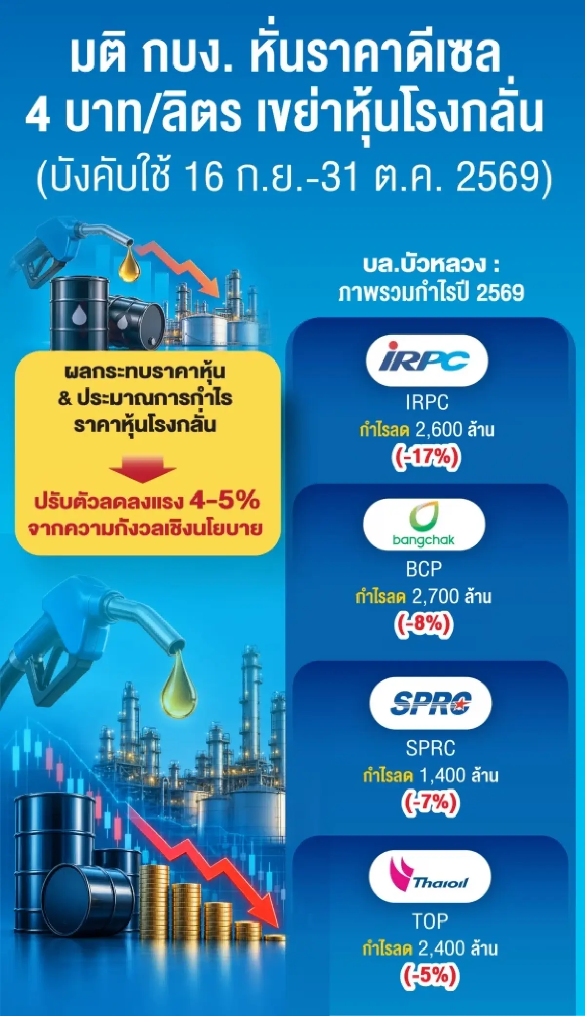 โบรกแนะ‘เลี่ยง’กลุ่มโรงกลั่น เซ่นปม กบง. ร่อนมติลดดีเซล 4 บาท เขย่า ‘กำไร’ ฉุดราคาหุ้นดิ่ง 