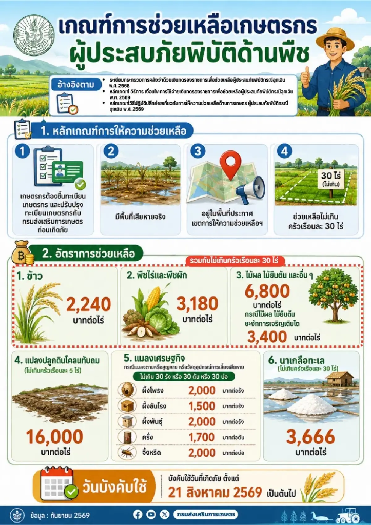 สรุปลิสต์รายการ รัฐจ่ายเงินเยียวยาเกษตรกร สูงสุด 16,000 บาทต่อไร่