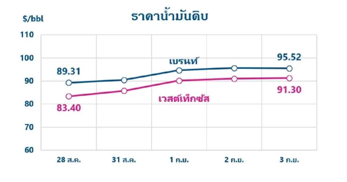 Thaioil Weekly Oil Market and Outlook as of 7 September 2026