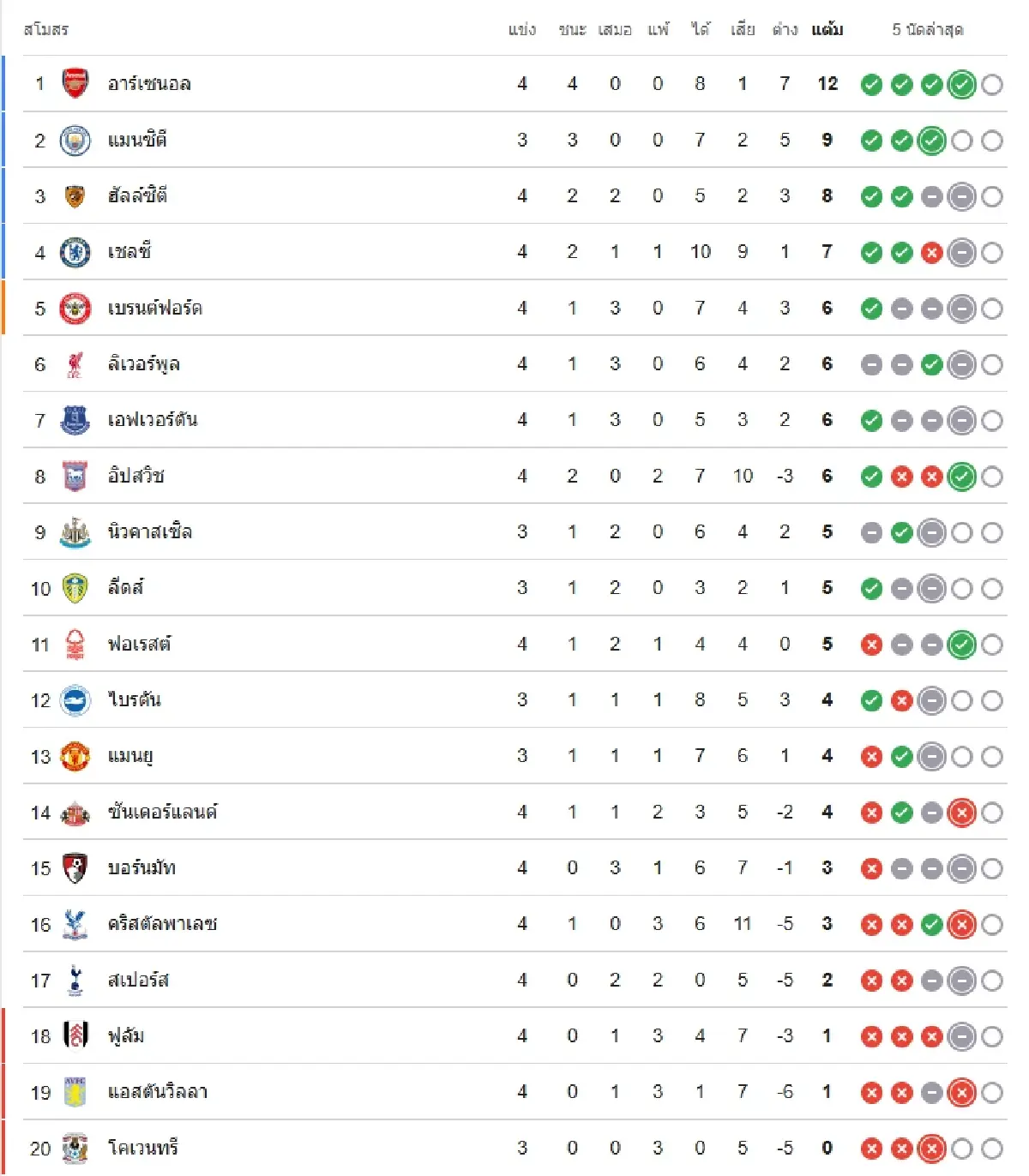 ถ่ายทอดสด ‘แมนยู พบ แมนซิตี้’ ดูบอลสดคู่ดึก EPL พรีเมียร์ลีก อังกฤษ