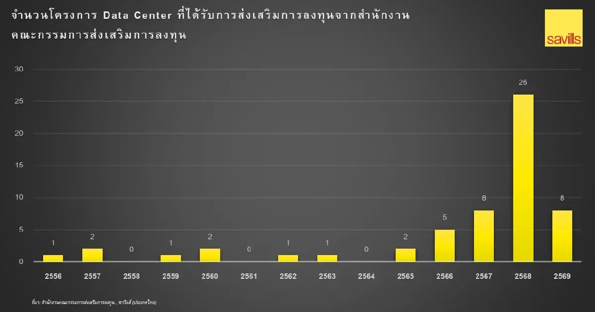 Data Center เขย่าที่ดินนิคมฯ ราคาพุ่ง 50% จากที่ดิน 4 ล้าน สู่ 8 ล้านต่อไร่