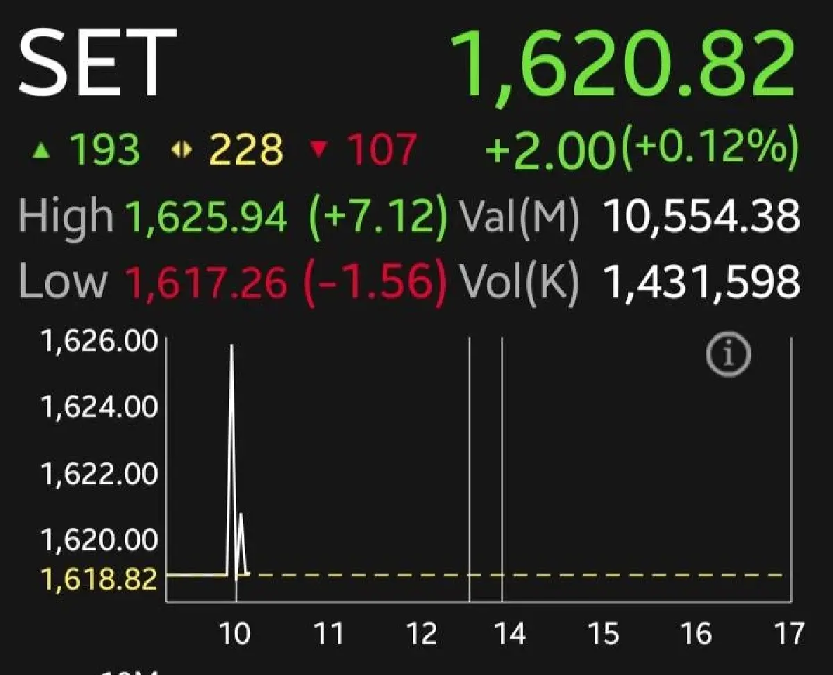 หุ้นไทยเปิดตลาดวันนี้ บวก 2.00 จุด พลังงานพยุงตลาด หลังน้ำมันพุ่ง