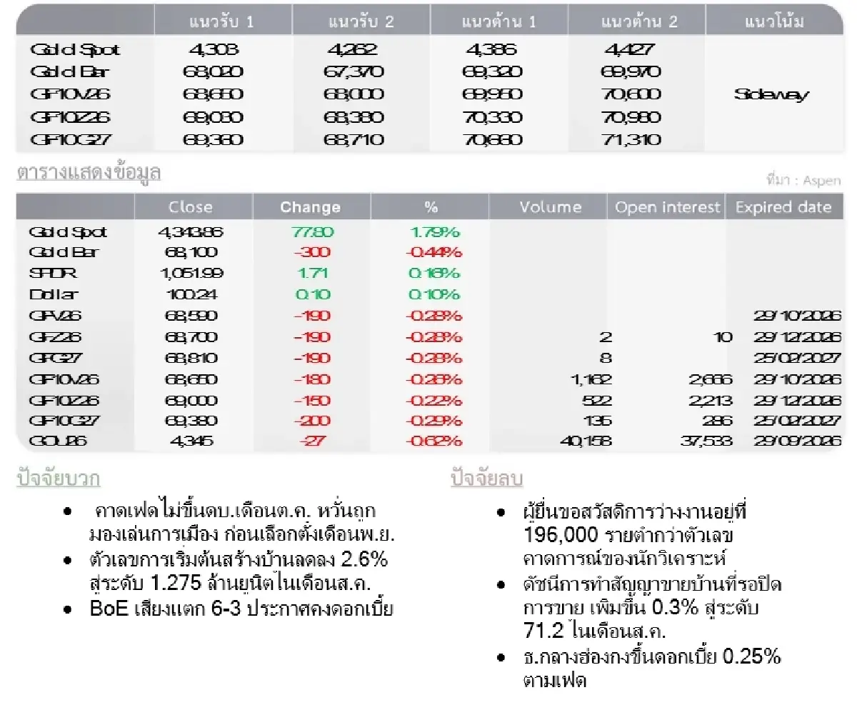 Gold Futures : บล.โกลเบล็ก ราคาทองวันนี้  4,353.20 $/ทรอยออน
