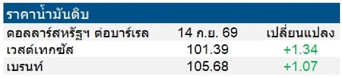 เวสต์เทกซัส 101.39 ดอลลาร์สหรัฐฯ/บาร์เรล เบรนท์ 105.68 ดอลลาร์สหรัฐฯ/บาร์เรล
