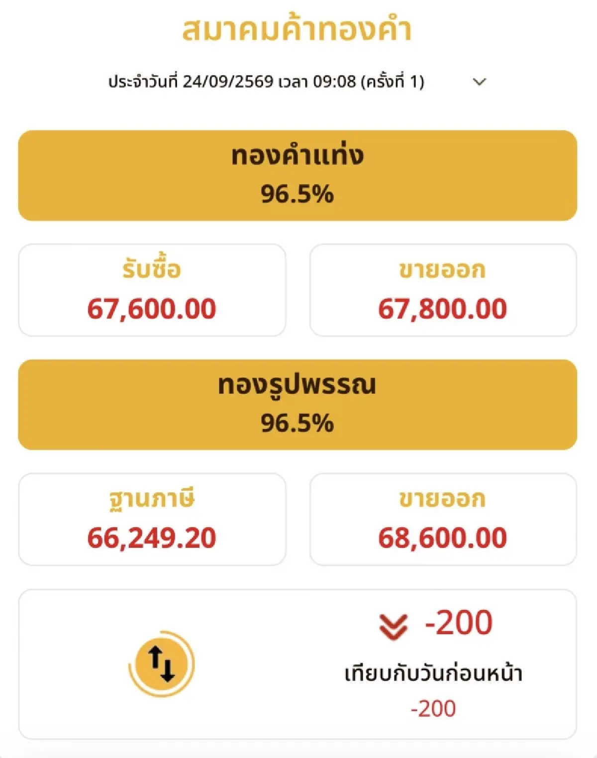 ราคาทองวันนี้ 24 ก.ย.69 ทองแท่ง ทองรูปพรรณ เปิดตลาดร่วงลง 200 บาท