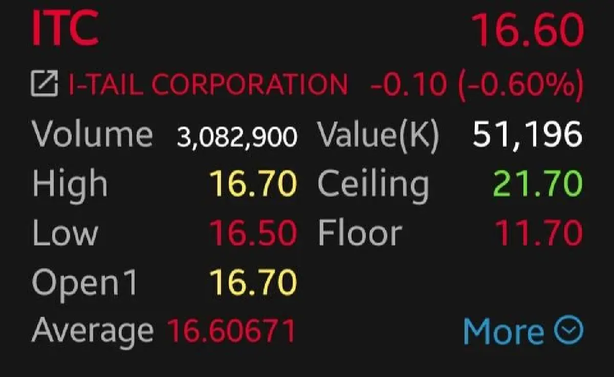 หุ้นแม่ลูก TU-ITC ร่วง 4.51%  โบรกชี้เผชิญค่าขนส่งพุ่ง กดดันกำไร Q3-Q4
