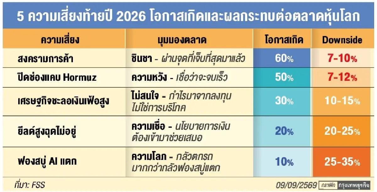 5 ความเสี่ยงสุดย้อนแย้งส่งท้ายปี 2026