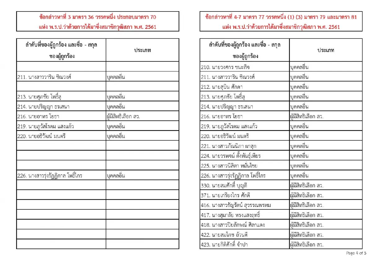 เปิดหมด 77 ชื่อถูก กกต.ฟ้องคดีโกง สว. ‘ศุภชัย-โกเกียรติ’ ติดโผ