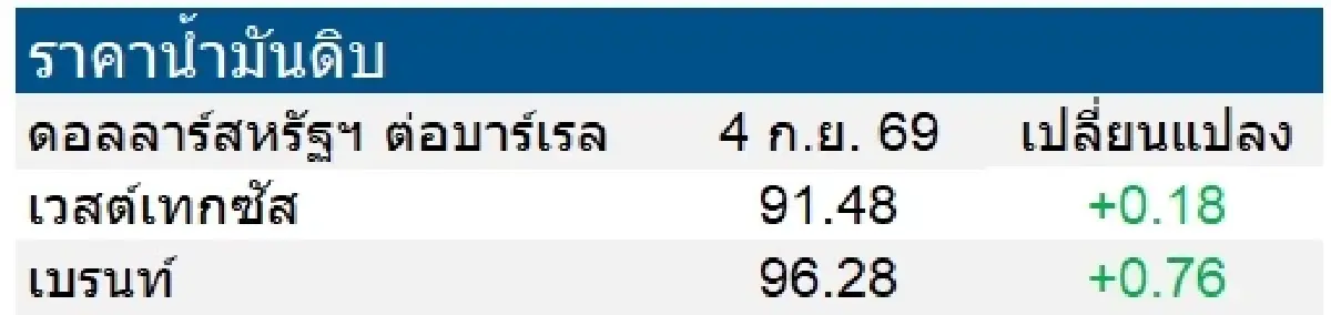 เวสต์เทกซัส 91.48 ดอลลาร์สหรัฐฯ/บาร์เรล เบรนท์ 96.28 ดอลลาร์สหรัฐฯ/บาร์เรล