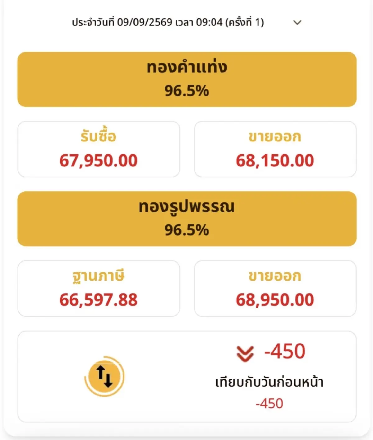 ราคาทองวันนี้ 9 ก.ย.69 ทองแท่ง  ทองรูปพรรณ เปิดตลาด ร่วง 450 บาท