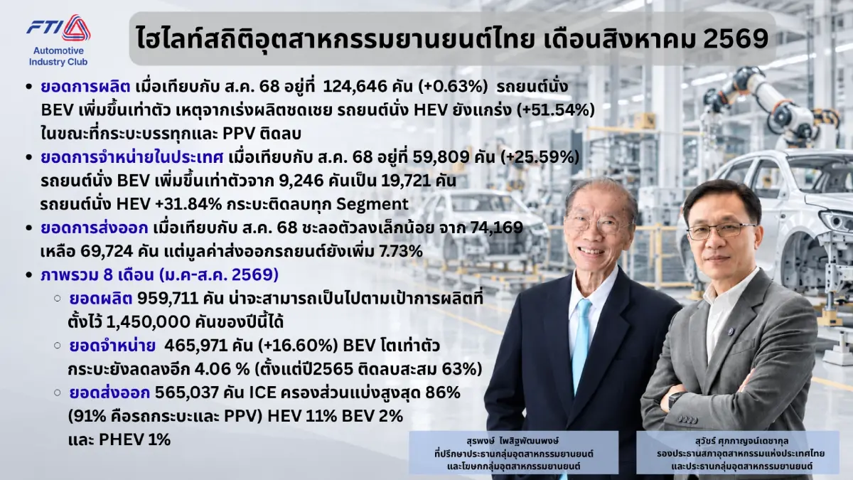 'ส.อ.ท.' ยันน้ำท่วมไม่กระทบเป้าผลิตปี 69 ห่วง EV จมน้ำค่าซ่อมพุ่ง