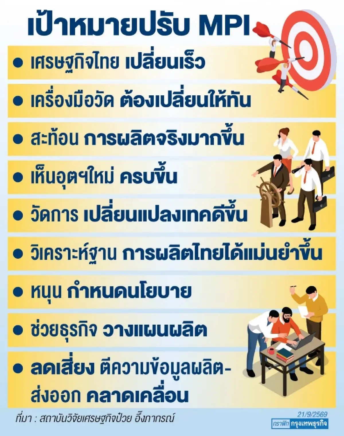 รื้อ ‘MPI ’ รับอุตฯยุคใหม่   นักเศรษฐศาสตร์ชี้ ฐานดัชนีฯเก่า ‘ล้าสมัย’ ไม่สะท้อนข้อมูลศก.จริง