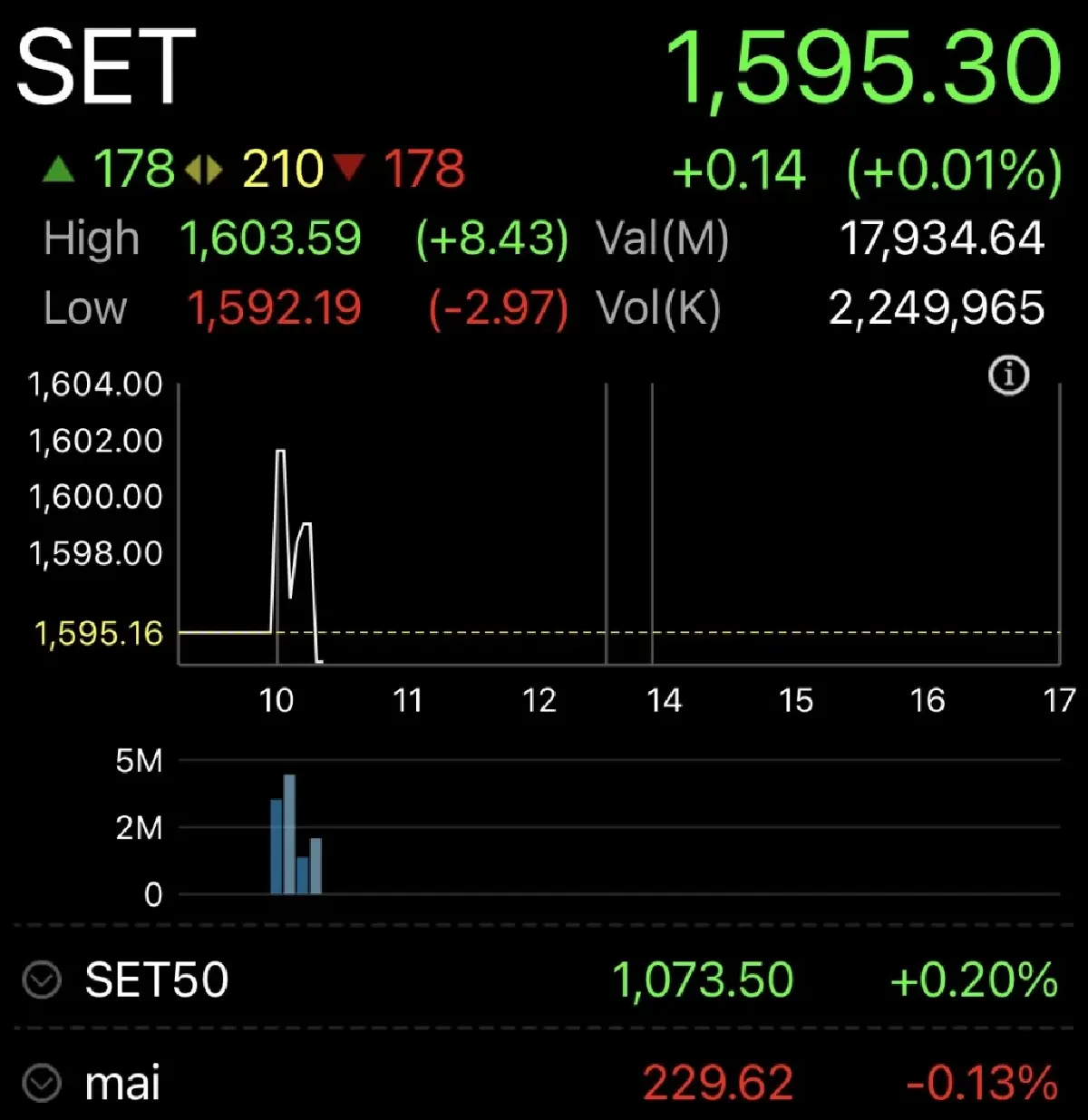 หุ้นไทยเปิดตลาดวันนี้ บวก 0.14 จุด ตลาดการลงทุนผันผวน