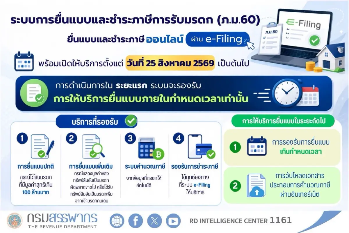 กรมสรรพากรเปิดยื่น ‘ภาษีการรับมรดก’ ภ.ม.60 ออนไลน์ ผ่าน e-Filing