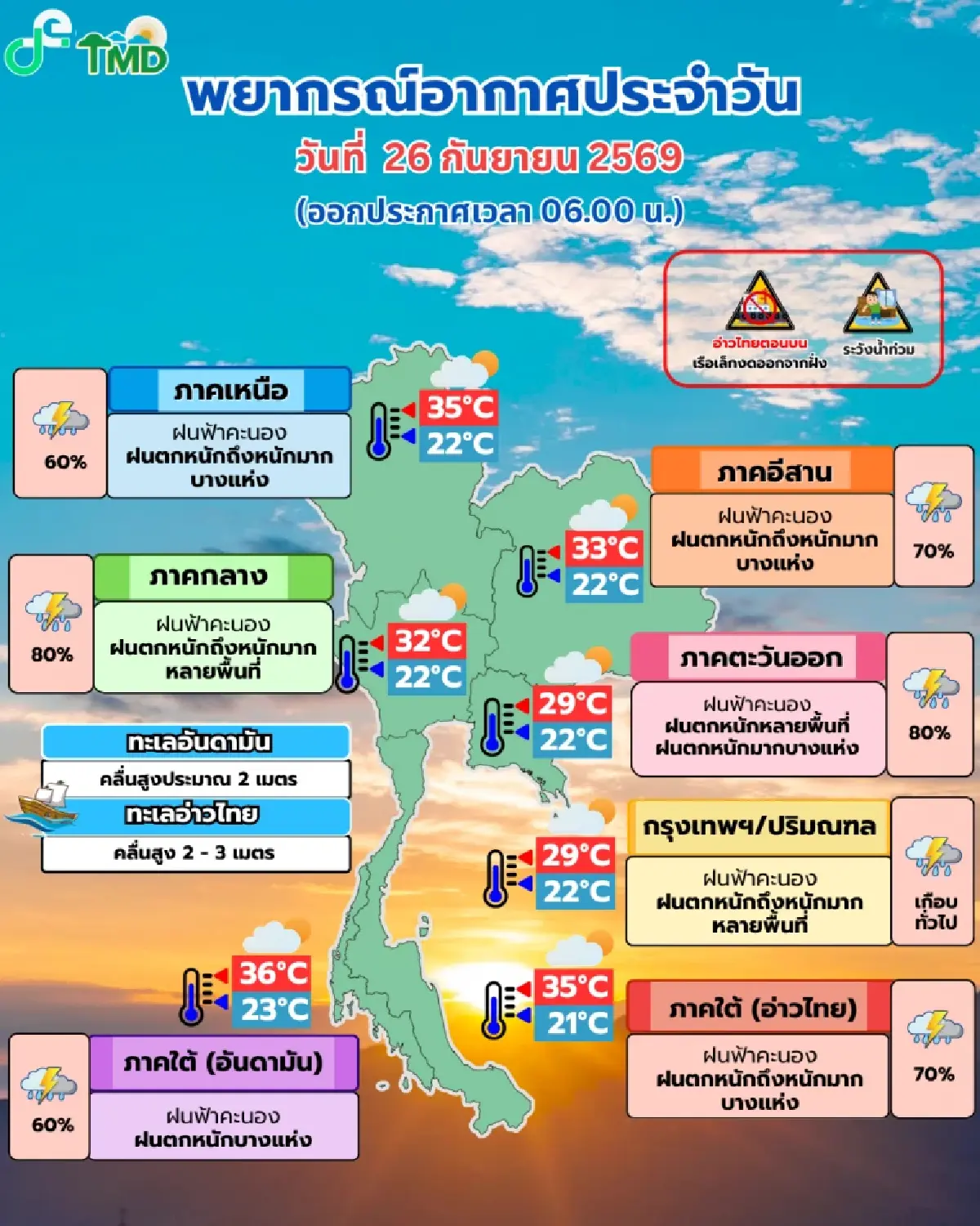 อุตุฯ เตือน หย่อมความกดอากาศต่ำคลุม กทม.-ภาคกลาง ฝนถล่ม 80% มีน้ำท่วมสูง