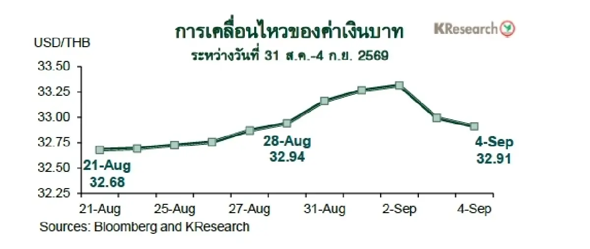 MONEY AND STOCK MARKET REVIEW วันที่ 31 สิงหาคม-4 กันยายน 2569