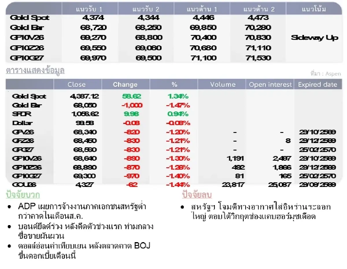 Gold Futures : บล.โกลเบล็ก ราคาทองวันนี้  4,426.05 $/ทรอยออนซ์