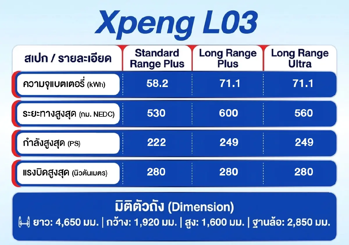 'XPENG L03' ช่วงล่างนุ่ม ๆ คนนั่งสบาย แต่คนขับก็สนุกได้