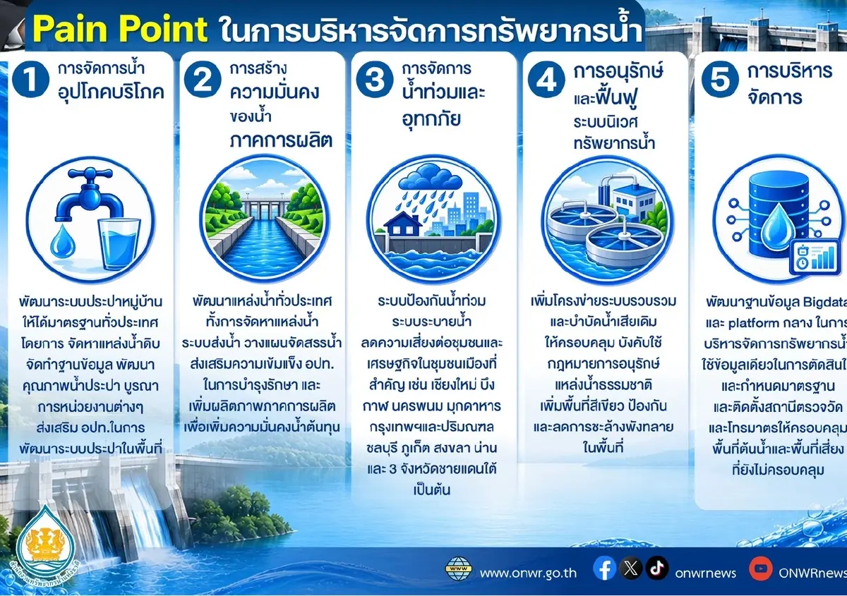 สทนช.จับมือ ก.พ.ร. ปรับใหญ่แผนน้ำ 20 ปี ใช้ 'Joint KPI' เชื่อมงบฯ เร่งแก้ 5 ปมบริหารน้ำ
