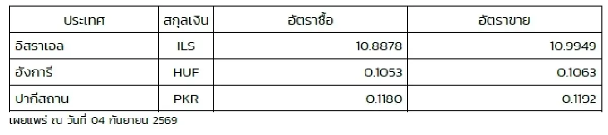 (ธปท.) อัตราแลกเปลี่ยนเงินตราต่างประเทศ ประจำวันที่ 4 กันยายน 2569