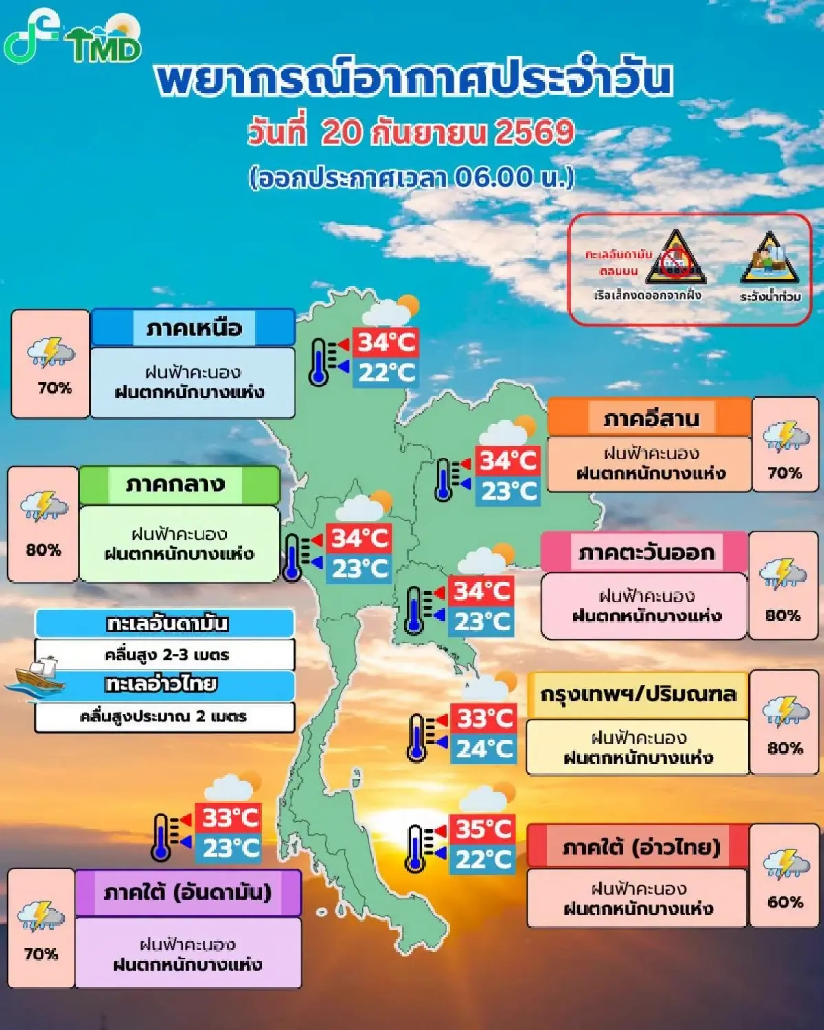 มรสุมเข้าไทย ฝนไม่ลด อ่วมทั้งประเทศ 'กรุงเทพ' ตกหนักสุด ร้อยละ 80
