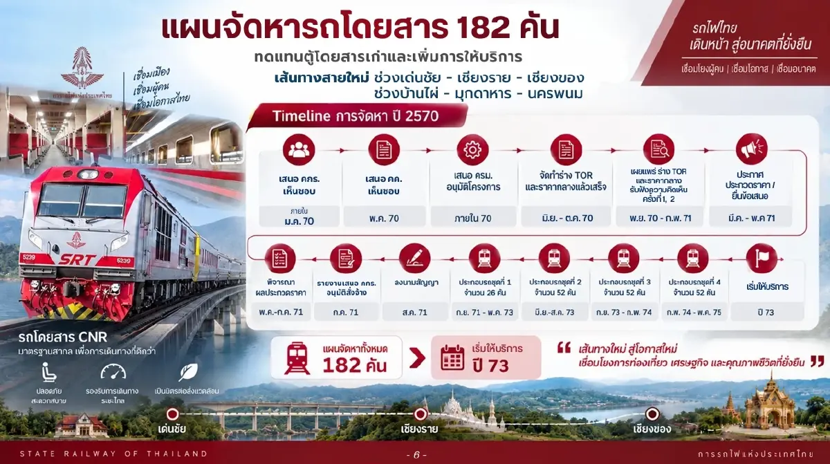 รฟท. เปิดแผนฟื้นฟูปี 70 เพิ่มรายได้ Non-Core ล้างขาดทุน 3.2 แสนล้าน