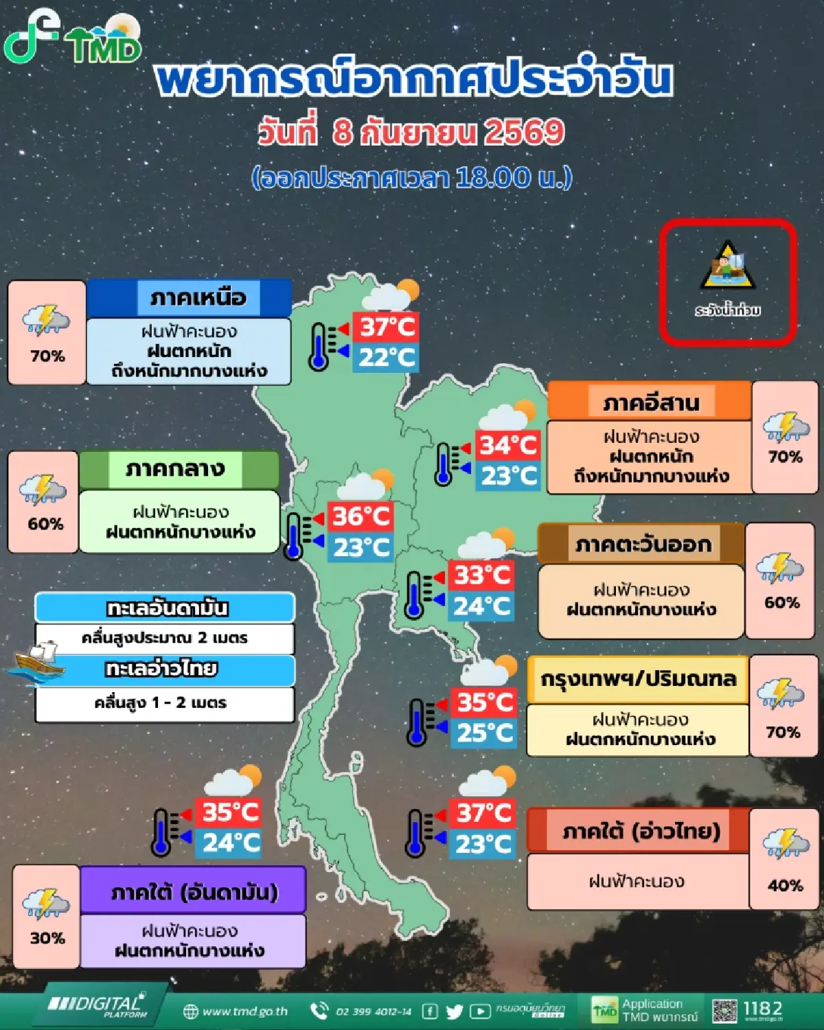 รับมือฝนถล่ม! อุตุฯ เตือน ฉ.4 ฝนตกหนักทั่วไทย 8-13 ก.ย. เปิดพื้นที่เสี่ยงน้ำท่วม น้ำหลาก