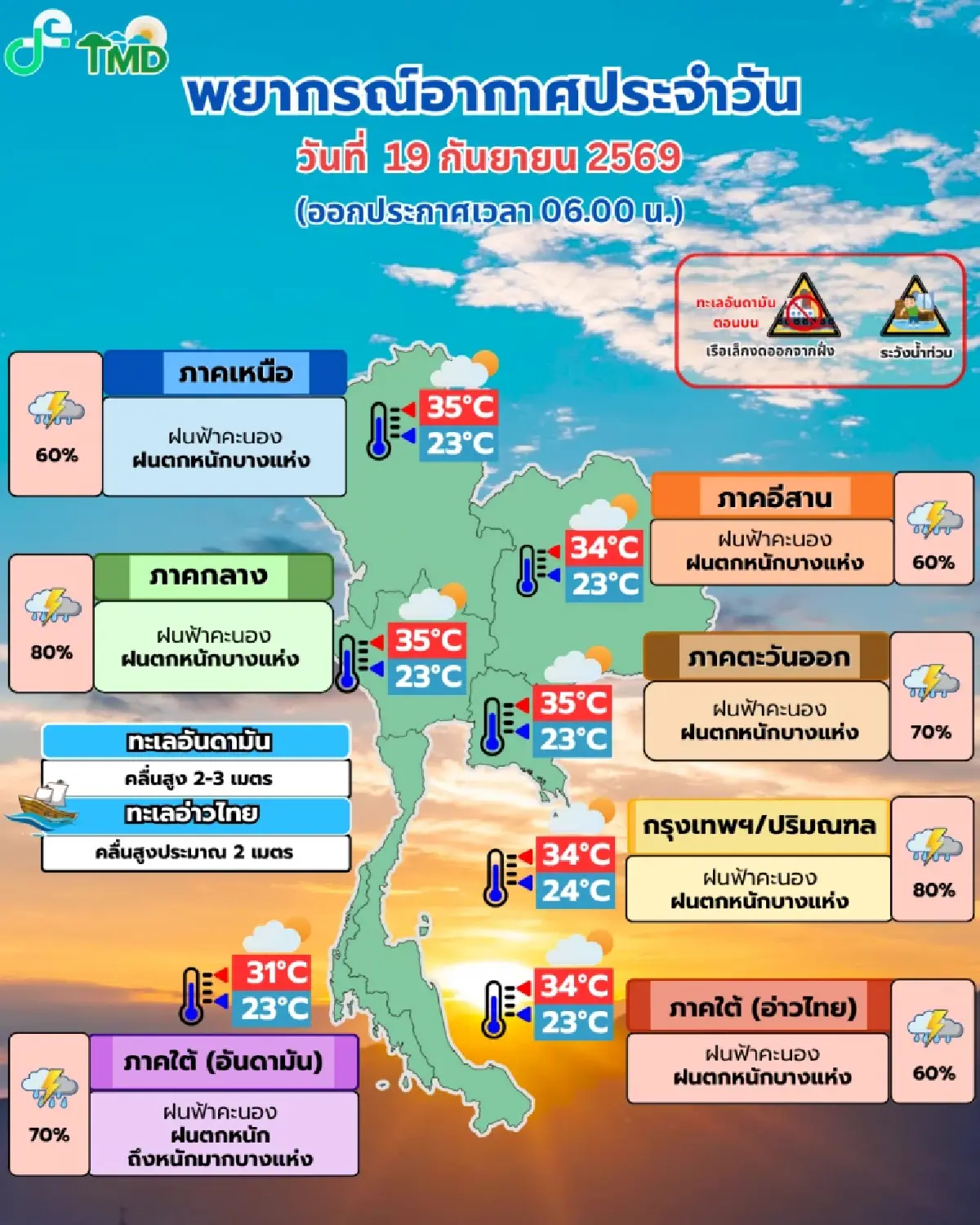 กรมอุตุนิยมวิทยา ย้ำ กทม. ภาคกลาง มีฝนฟ้าคะนอง 80% เสี่ยงน้ำท่วม