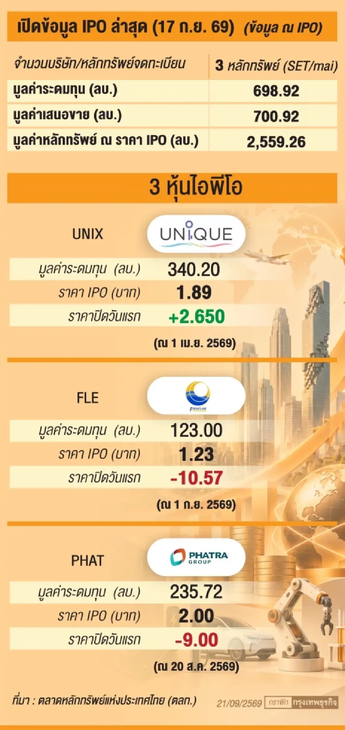 ‘ตลาดทุน’เร่งปฏิรูปดึง IPO ปลุกเสน่ห์ ปั้นอุตสาหกรรมยุคใหม่เข้าจดทะเบียนระดมทุน 