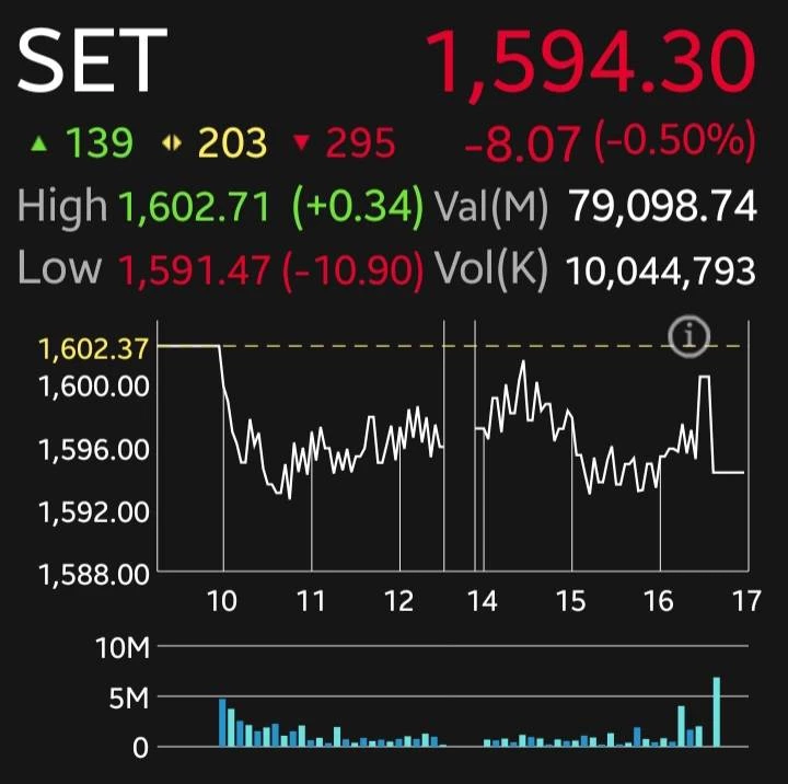 หุ้นไทยวันนี้ปิดร่วง 8.07 จุด รับแรงขายกลุ่มธนาคาร พลังงาน และท่องเที่ยว