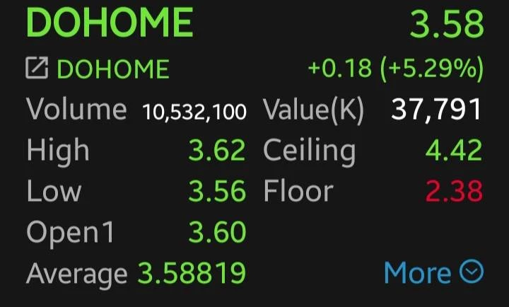 หุ้นซ่อมแซมบ้านกอดคอบวก รับกระแสน้ำท่วม HMPRO-DOHOME พุ่งนำ 5.65% โบรกแนะแค่เทรดดิ้ง