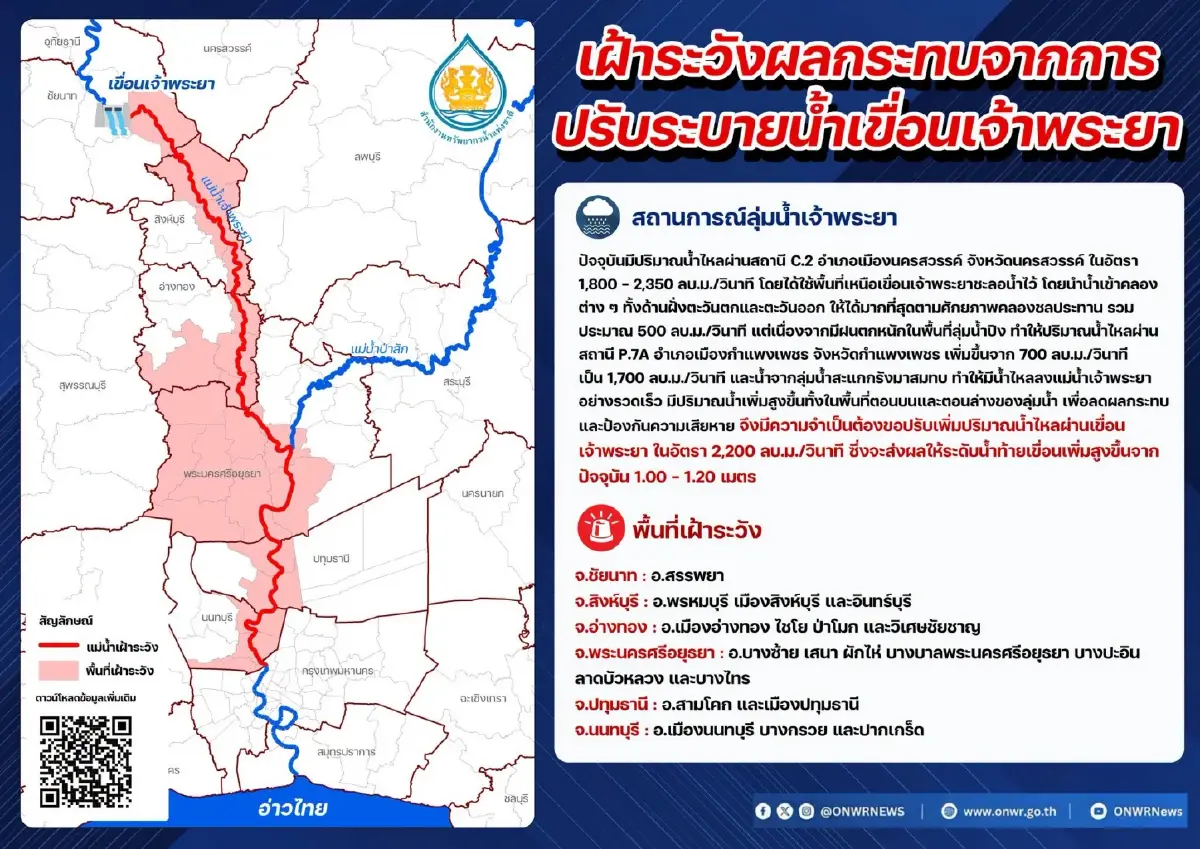 ยกของขึ้นที่สูง 20 อำเภอเสี่ยง เขื่อนเจ้าพระยาระบายน้ำเพิ่ม