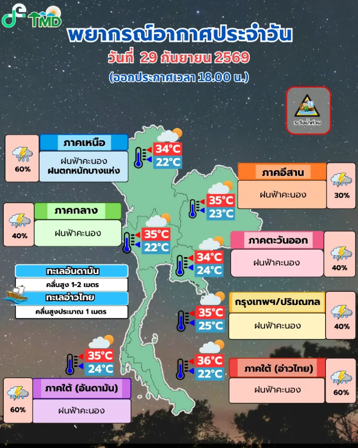 เหนือ-ใต้ฝนยังหนัก ระวังน้ำท่วม ดินถล่ม อุตุฯ เตือนรับมือฝนรอบใหม่ 5-10 ต.ค. นี้