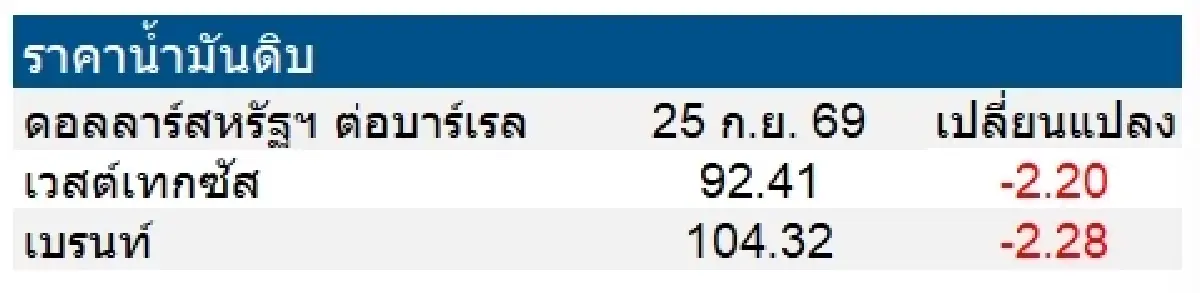 เวสต์เทกซัส 92.41 ดอลลาร์สหรัฐฯ /บาร์เรล เบรนท์ 104.32 ดอลลาร์สหรัฐฯ /บาร์เรล