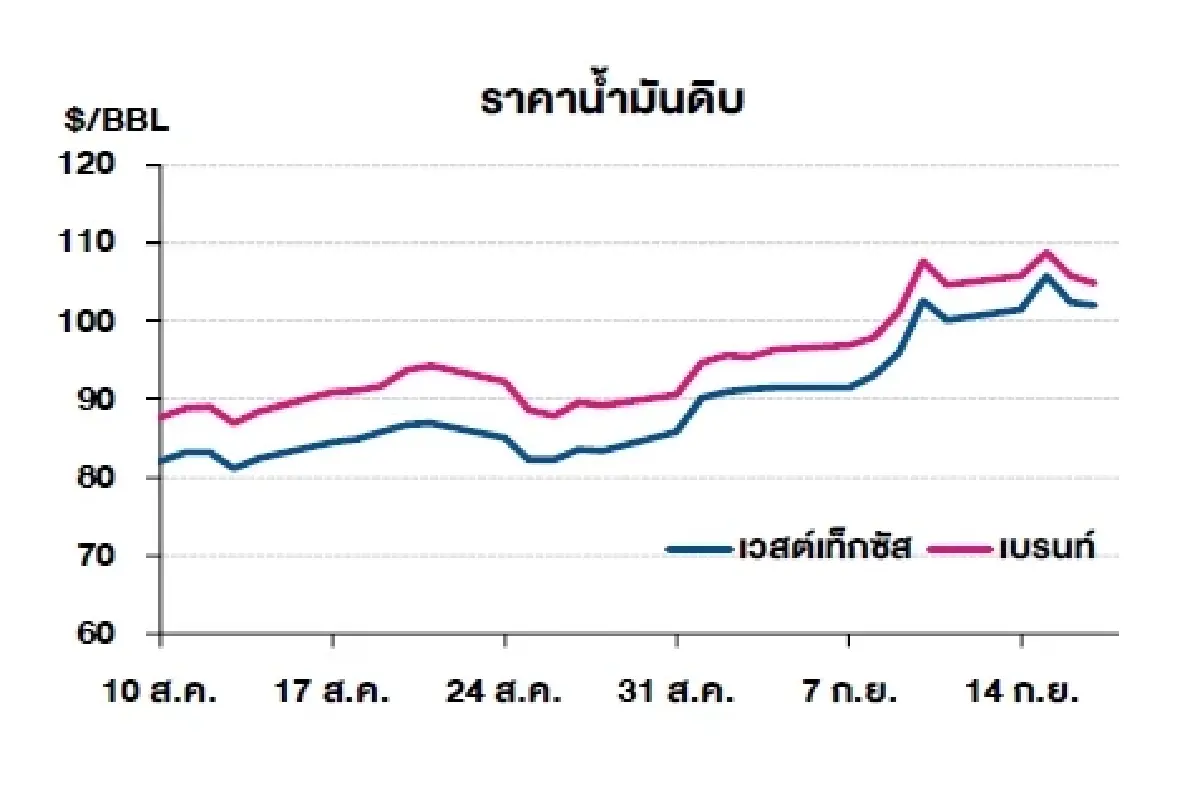 เวสต์เทกซัส 101.91 ดอลลาร์สหรัฐฯ/บาร์เรล เบรนท์ 104.82 ดอลลาร์สหรัฐฯ/บาร์เรล