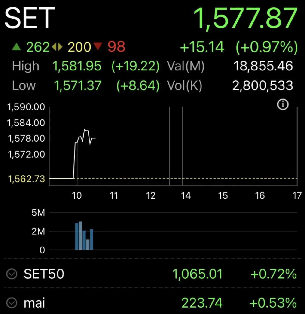 หุ้นไทยเปิดตลาดวันนี้ บวก 15.17 จุด กลุ่มแบงก์หนุนรับเฟดขึ้นดอกเบี้ย