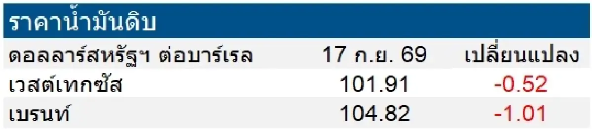 เวสต์เทกซัส 101.91 ดอลลาร์สหรัฐฯ/บาร์เรล เบรนท์ 104.82 ดอลลาร์สหรัฐฯ/บาร์เรล