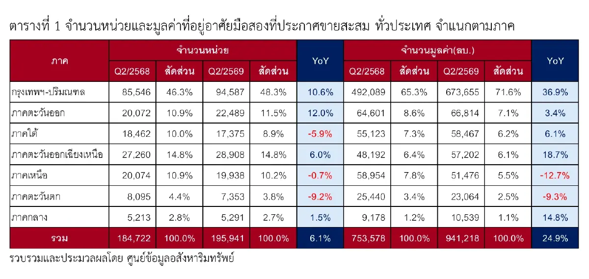 ตะลึงคนแห่ขายบ้านมือสอง1.9แสนหน่วยมูลค่าแตะ 9.4 แสนล้าน